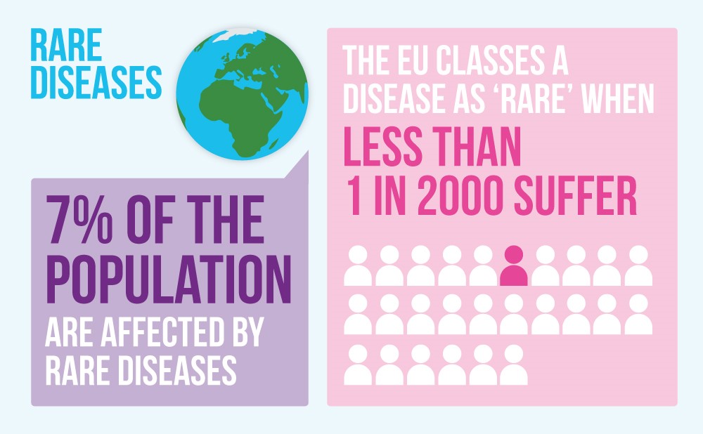 What is a rare disease?