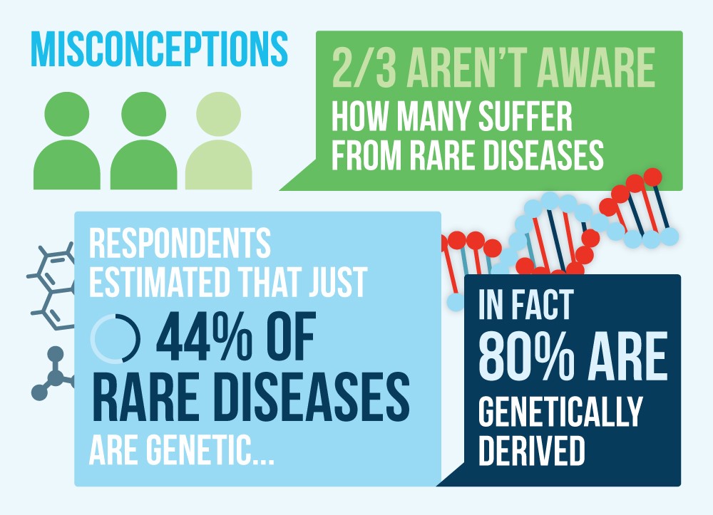 Perceptions of rare diseases