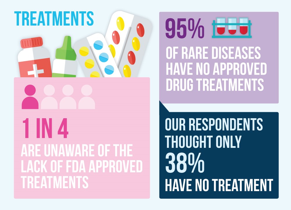 Rare disease treatments