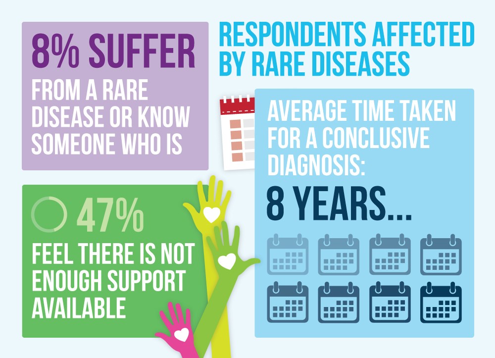 Respondents affected by rare diseases