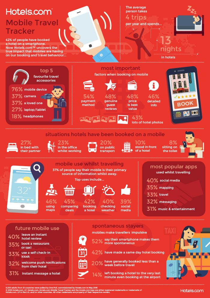 Hotels.com Mobile Booking Infographic