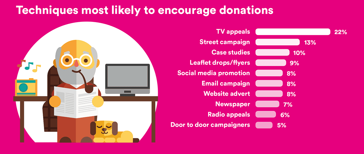 Techniques encouraging donations